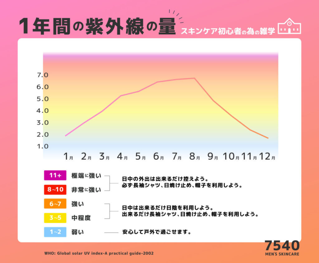 1年間の紫外線の量のグラフ